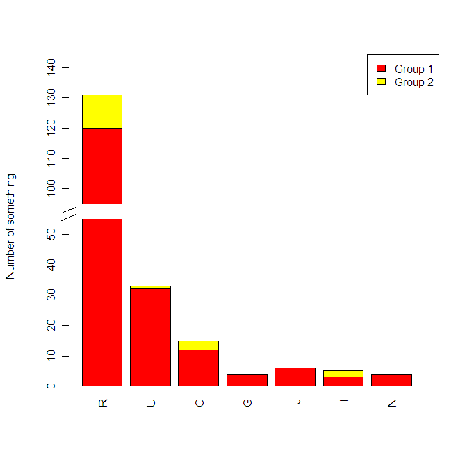 How to make a bar graph with a split Y axis in R | Mortens meninger